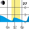 King Salmon tide chart for Saturday, November 27, 2021
