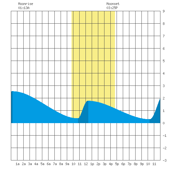 King Salmon tide chart for Sunday, November 28, 2021