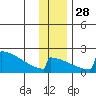 King Salmon tide chart for Sunday, November 28, 2021