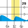 King Salmon tide chart for Monday, November 29, 2021