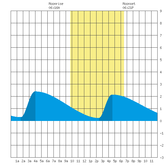 King Salmon tide chart for Tuesday, November 2, 2021