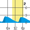 King Salmon tide chart for Tuesday, November 2, 2021