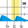 King Salmon tide chart for Tuesday, November 30, 2021