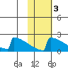 King Salmon tide chart for Wednesday, November 3, 2021