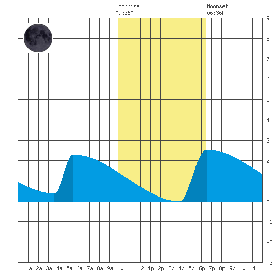 King Salmon tide chart for Thursday, November 4, 2021
