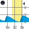 King Salmon tide chart for Thursday, November 4, 2021