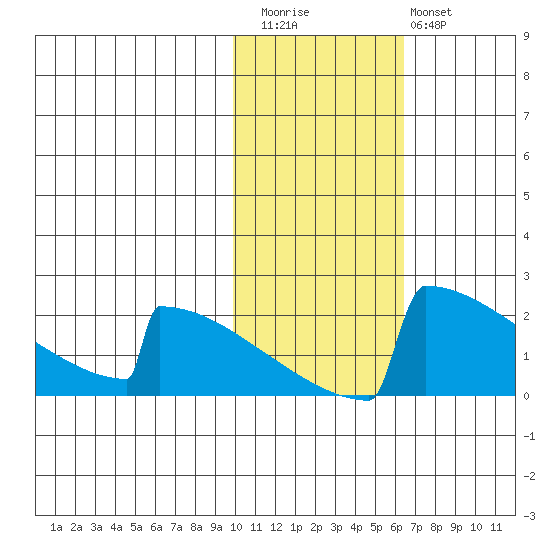 King Salmon tide chart for Friday, November 5, 2021
