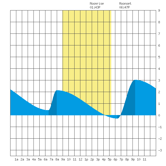 King Salmon tide chart for Sunday, November 7, 2021
