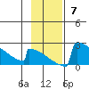 King Salmon tide chart for Sunday, November 7, 2021