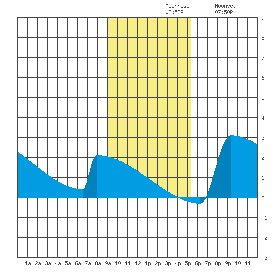 King Salmon tide chart for Monday, November 8, 2021
