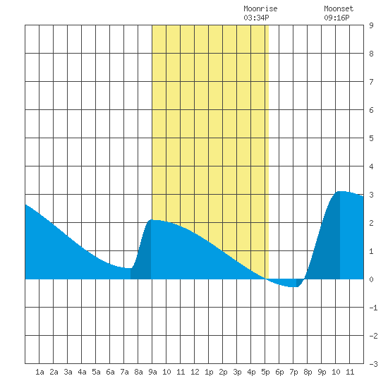 King Salmon tide chart for Tuesday, November 9, 2021