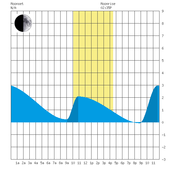 King Salmon tide chart for Friday, December 10, 2021