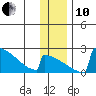 King Salmon tide chart for Friday, December 10, 2021