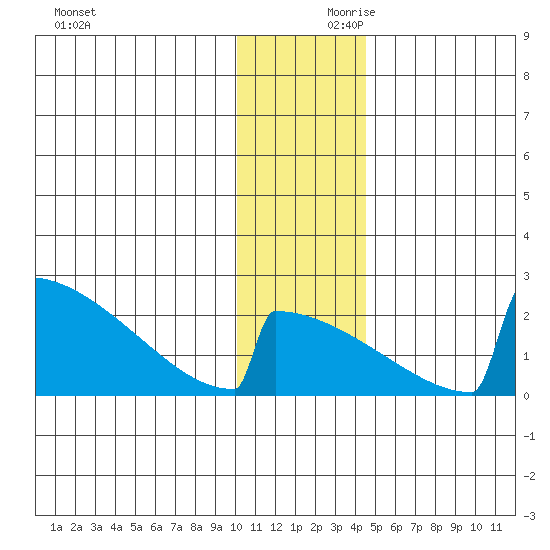 King Salmon tide chart for Saturday, December 11, 2021