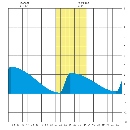 King Salmon tide chart for Sunday, December 12, 2021