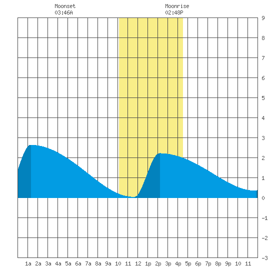 King Salmon tide chart for Monday, December 13, 2021