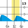 King Salmon tide chart for Monday, December 13, 2021