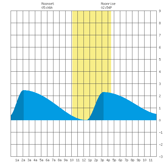 King Salmon tide chart for Tuesday, December 14, 2021
