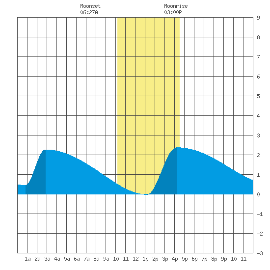 King Salmon tide chart for Wednesday, December 15, 2021