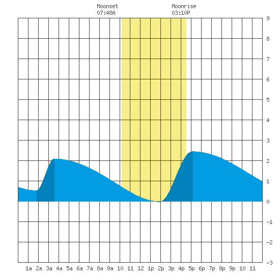 King Salmon tide chart for Thursday, December 16, 2021
