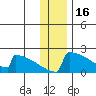 King Salmon tide chart for Thursday, December 16, 2021