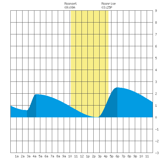 King Salmon tide chart for Friday, December 17, 2021