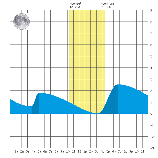 King Salmon tide chart for Saturday, December 18, 2021