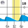 King Salmon tide chart for Saturday, December 18, 2021