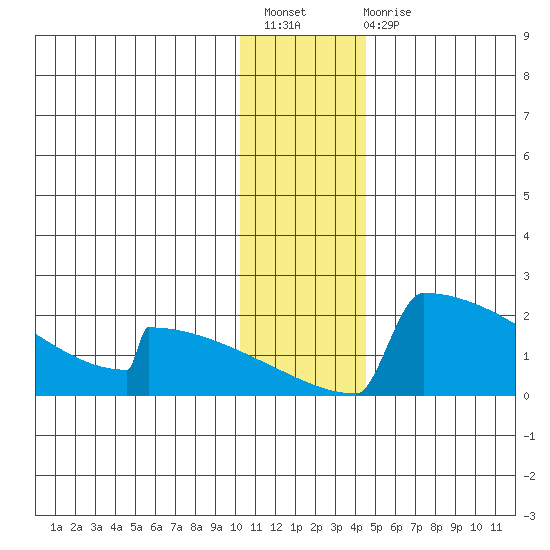King Salmon tide chart for Sunday, December 19, 2021
