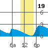 King Salmon tide chart for Sunday, December 19, 2021
