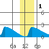 King Salmon tide chart for Wednesday, December 1, 2021