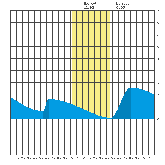 King Salmon tide chart for Monday, December 20, 2021