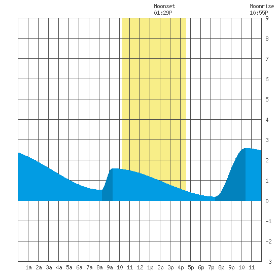 King Salmon tide chart for Friday, December 24, 2021
