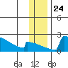 King Salmon tide chart for Friday, December 24, 2021