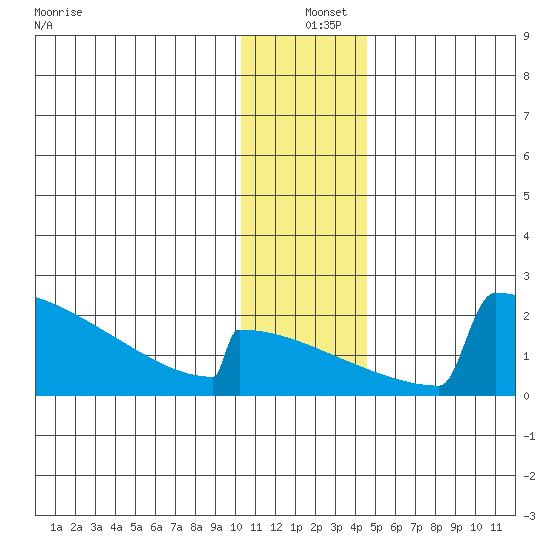 King Salmon tide chart for Saturday, December 25, 2021