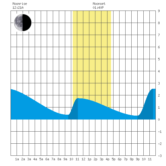 King Salmon tide chart for Sunday, December 26, 2021