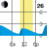 King Salmon tide chart for Sunday, December 26, 2021