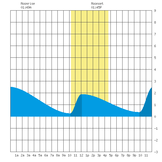 King Salmon tide chart for Monday, December 27, 2021