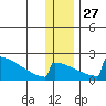 King Salmon tide chart for Monday, December 27, 2021