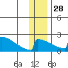 King Salmon tide chart for Tuesday, December 28, 2021