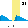 King Salmon tide chart for Wednesday, December 29, 2021