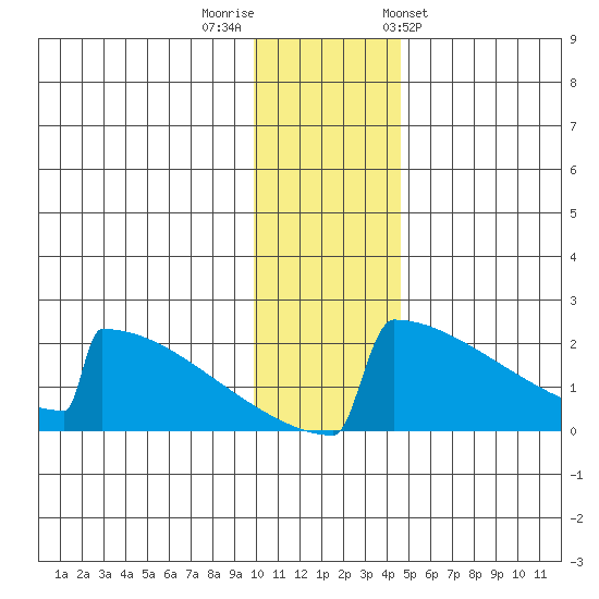 King Salmon tide chart for Thursday, December 2, 2021