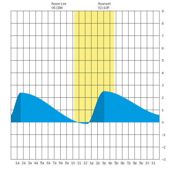 King Salmon tide chart for Thursday, December 30, 2021