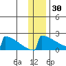 King Salmon tide chart for Thursday, December 30, 2021