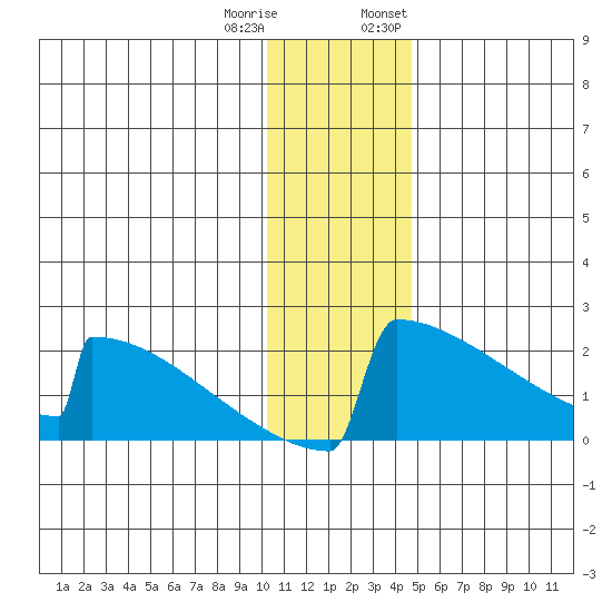 King Salmon tide chart for Friday, December 31, 2021