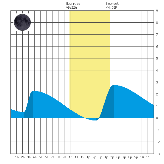 King Salmon tide chart for Friday, December 3, 2021