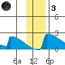 King Salmon tide chart for Friday, December 3, 2021