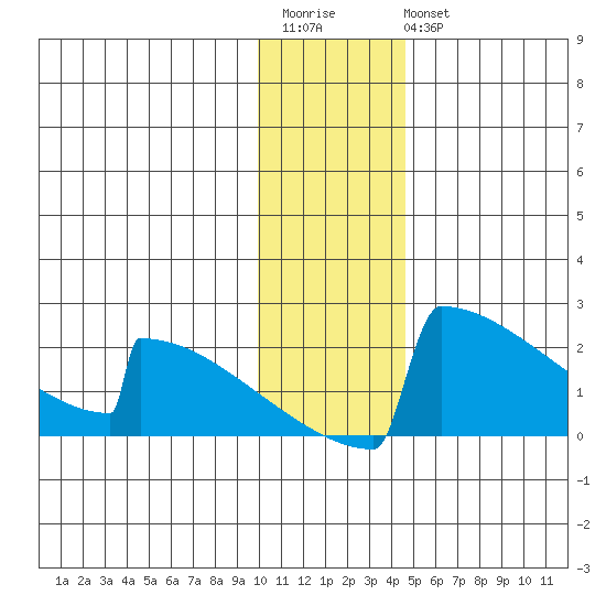 King Salmon tide chart for Saturday, December 4, 2021