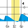 King Salmon tide chart for Saturday, December 4, 2021