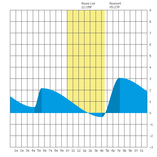 King Salmon tide chart for Sunday, December 5, 2021